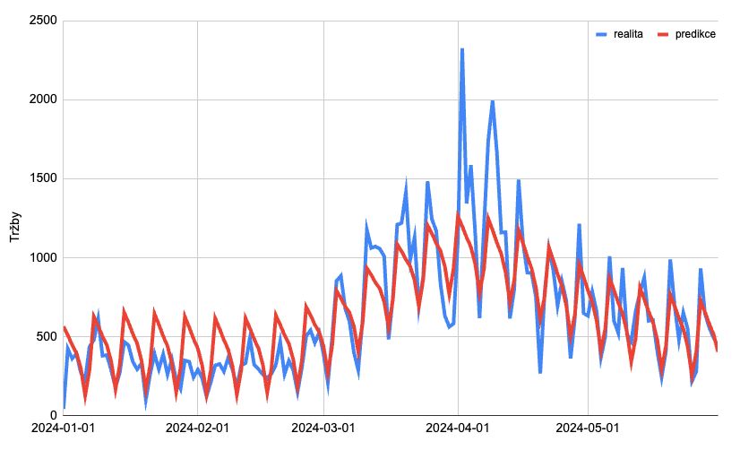 prediktivni-analytika